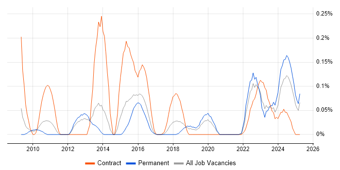 Job vacancy trend for Transition Analyst in Manchester Job vacancy trend for Transition Analyst in Manchester