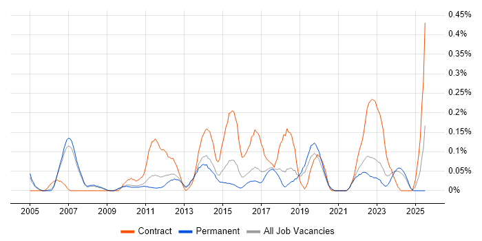 Job vacancy trend for Transition Management in Manchester