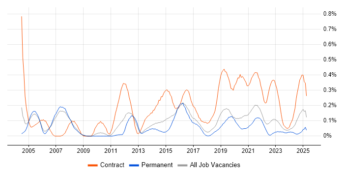 Job vacancy trend for Transition Manager in Manchester