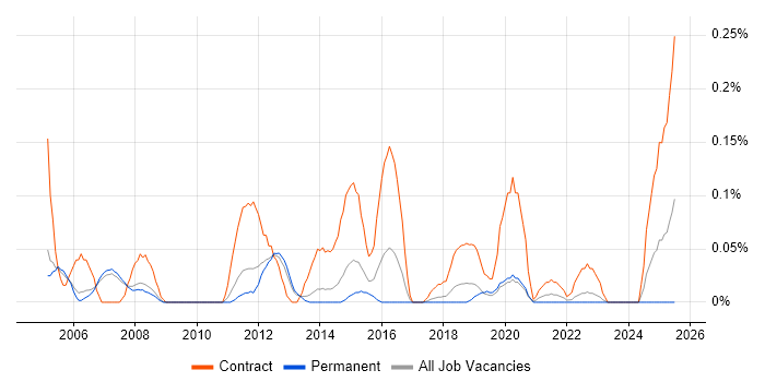 Job vacancy trend for Transition Project Manager in Manchester