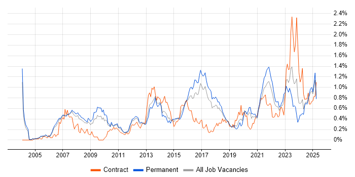 Job vacancy trend for Translating Business Requirements in Manchester Job vacancy trend for Translating Business Requirements in Manchester