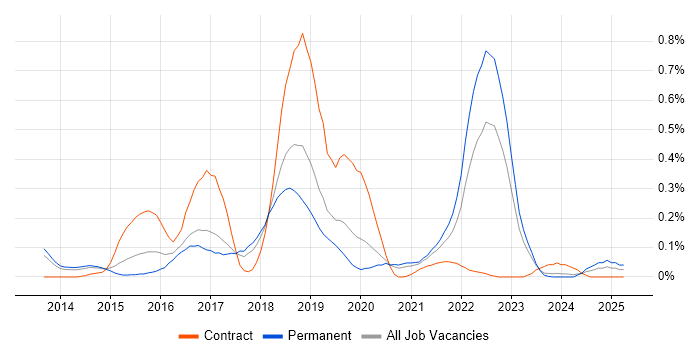 Job vacancy trend for Travis CI in Manchester Job vacancy trend for Travis CI in Manchester