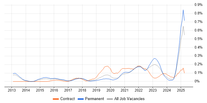 Job vacancy trend for Trello in Manchester