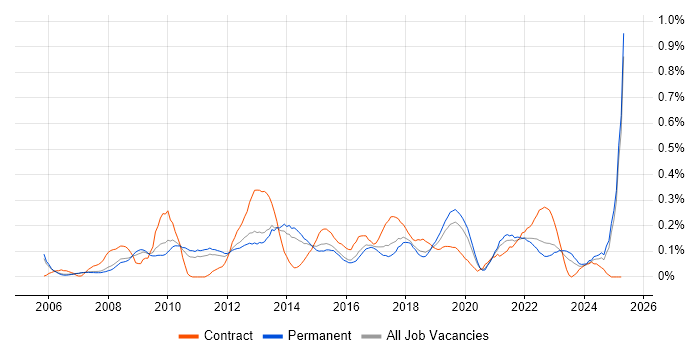 Job vacancy trend for Trend Analysis in Manchester Job vacancy trend for Trend Analysis in Manchester
