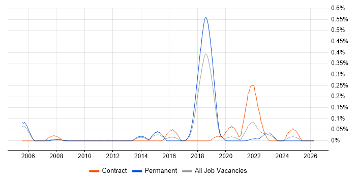 Trend Micro job vacancy trend in Manchester