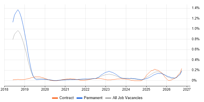 TTP job vacancy trend in Manchester