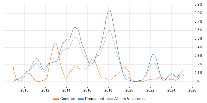 Job vacancy trend for Twitter in Manchester