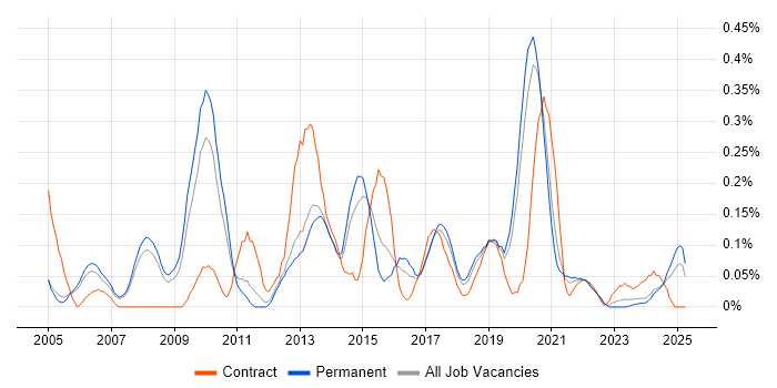 Job vacancy trend for Typography in Manchester Job vacancy trend for Typography in Manchester