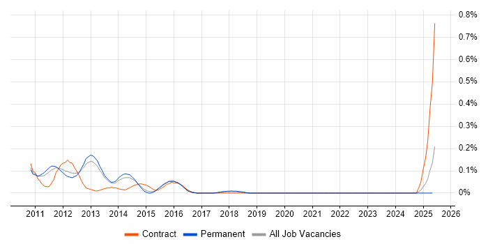 Job vacancy trend for UAG in Manchester