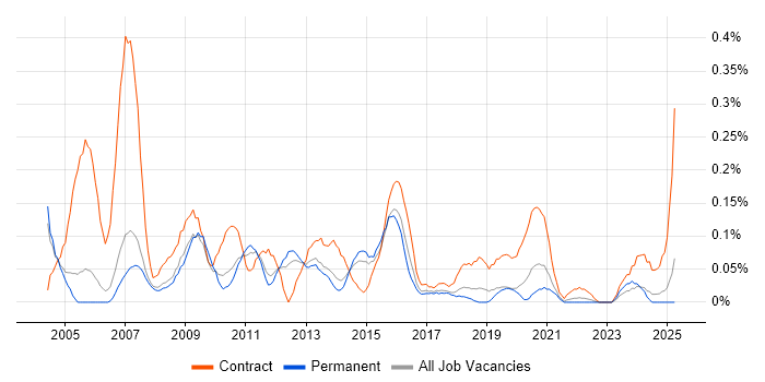 Job vacancy trend for UAT Analyst in Manchester Job vacancy trend for UAT Analyst in Manchester