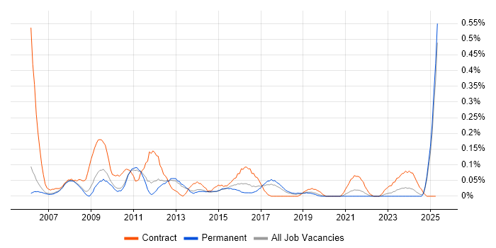 Job vacancy trend for UAT Manager in Manchester Job vacancy trend for UAT Manager in Manchester