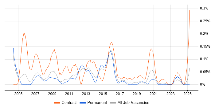 Job vacancy trend for UAT Test Analyst in Manchester Job vacancy trend for UAT Test Analyst in Manchester