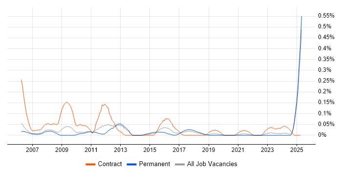 Job vacancy trend for UAT Test Manager in Manchester Job vacancy trend for UAT Test Manager in Manchester