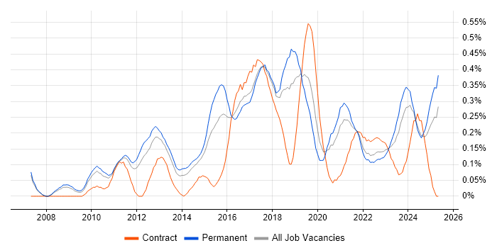 Job vacancy trend for Ubuntu in Manchester Job vacancy trend for Ubuntu in Manchester
