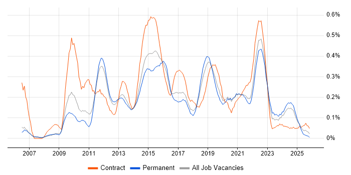 UI Designer job vacancy trend in Manchester