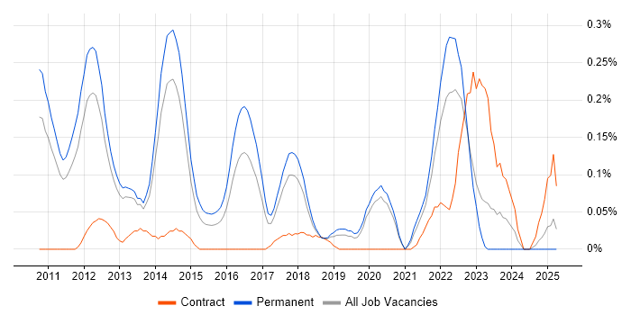 Job vacancy trend for UIKit in Manchester Job vacancy trend for UIKit in Manchester
