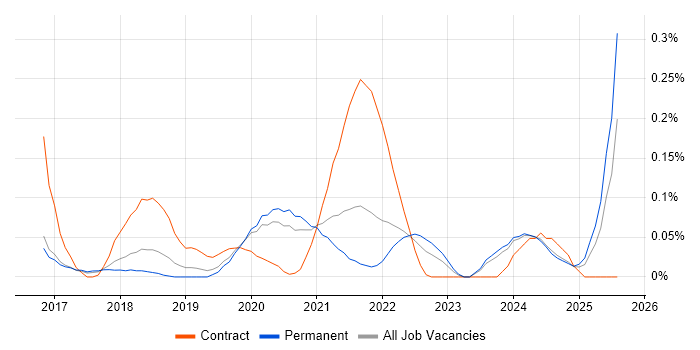 Job vacancy trend for UiPath in Manchester Job vacancy trend for UiPath in Manchester