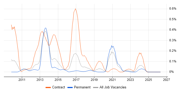 Umbraco Developer job vacancy trend in Manchester