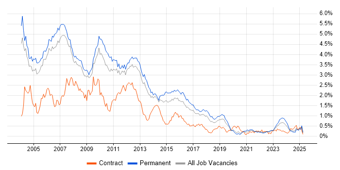 Job vacancy trend for UML in Manchester