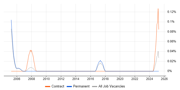 Job vacancy trend for Uniface in Manchester