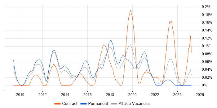 Job vacancy trend for Unified Communications Engineer in Manchester