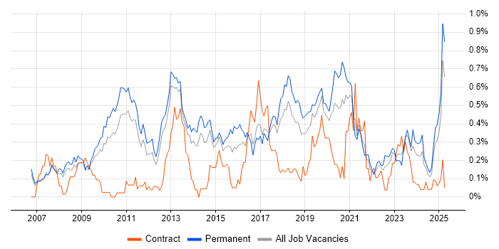 Job vacancy trend for Unified Communications in Manchester