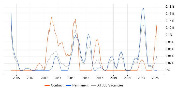Job vacancy trend for Unisys in Manchester