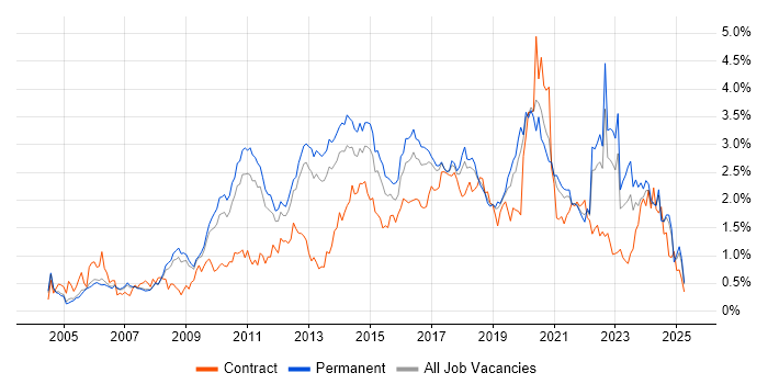 Job vacancy trend for Unit Testing in Manchester