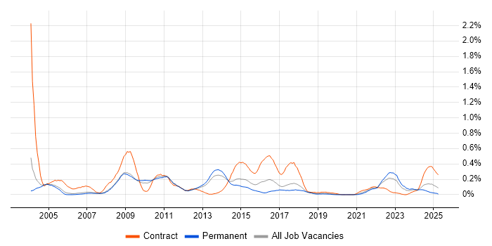 Job vacancy trend for Unit4 Business World in Manchester