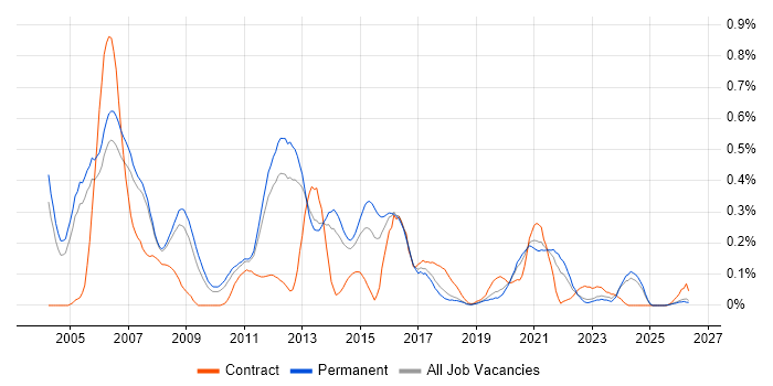 Unix Engineer job vacancy trend in Manchester