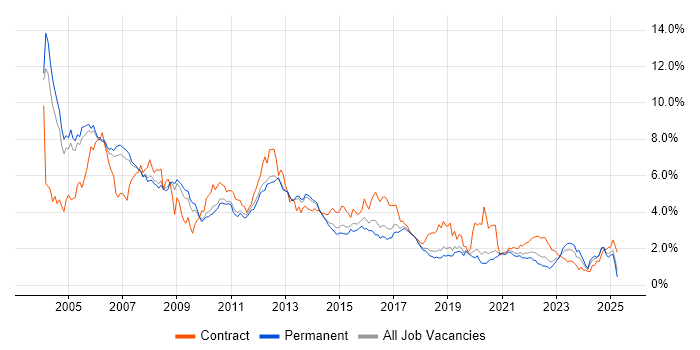 Job vacancy trend for Unix in Manchester Job vacancy trend for Unix in Manchester