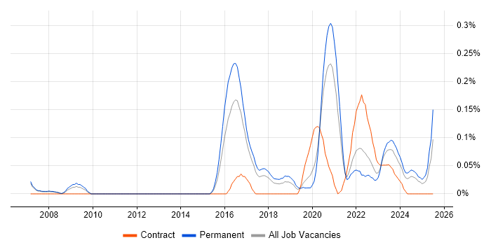 Job vacancy trend for Unreal Engine in Manchester Job vacancy trend for Unreal Engine in Manchester