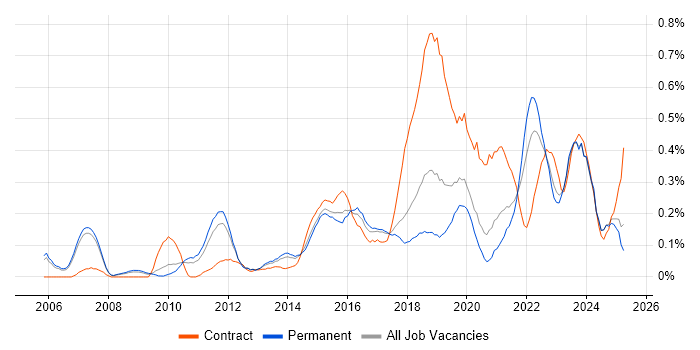 Job vacancy trend for Usability Testing in Manchester