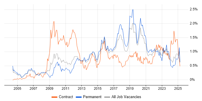 Job vacancy trend for Use Case in Manchester Job vacancy trend for Use Case in Manchester