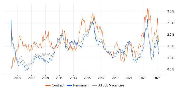 Job vacancy trend for User Acceptance Testing in Manchester