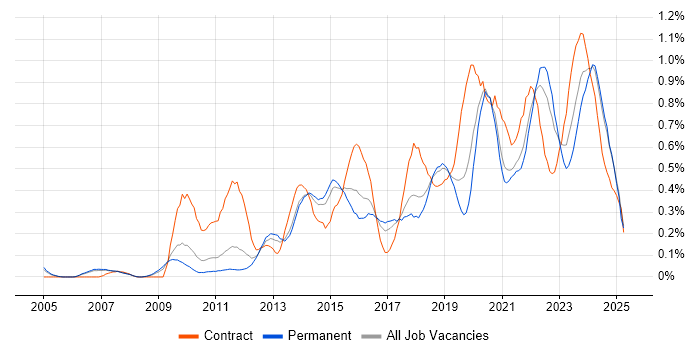 Job vacancy trend for User-Centered Design (UCD) in Manchester