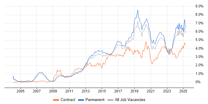 Job vacancy trend for User Experience in Manchester Job vacancy trend for User Experience in Manchester
