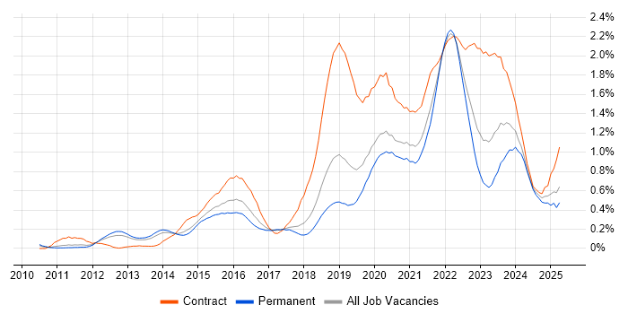 Job vacancy trend for User Research in Manchester Job vacancy trend for User Research in Manchester