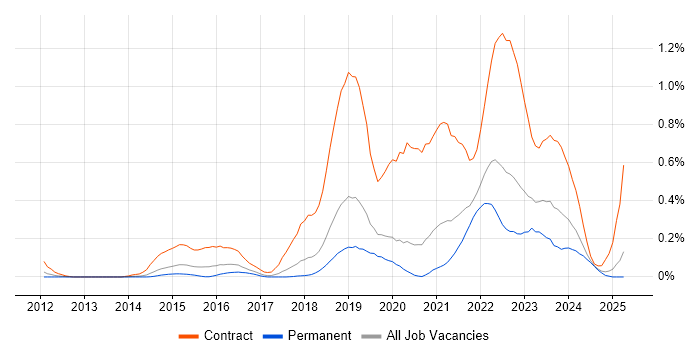 Job vacancy trend for User Researcher in Manchester