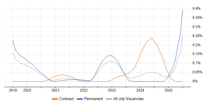 Job vacancy trend for UVM in Manchester Job vacancy trend for UVM in Manchester