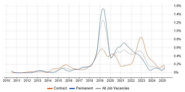 Job vacancy trend for UX Research in Manchester