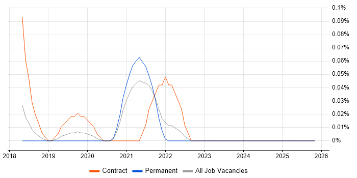 UX Service Designer job vacancy trend in Manchester
