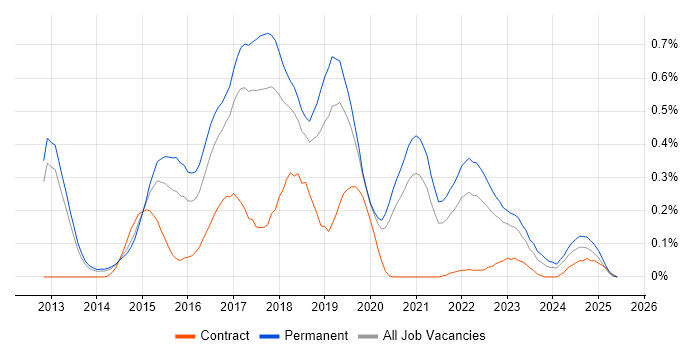 Job vacancy trend for Vagrant in Manchester Job vacancy trend for Vagrant in Manchester