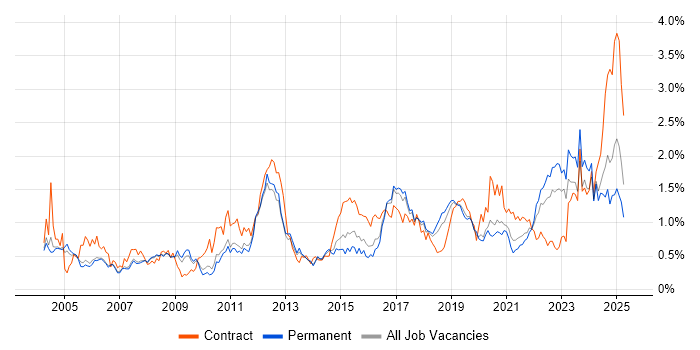 Job vacancy trend for Validation in Manchester