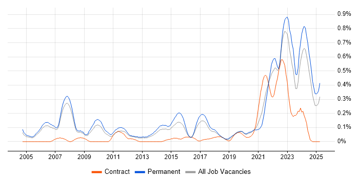 Job vacancy trend for Value Proposition in Manchester Job vacancy trend for Value Proposition in Manchester