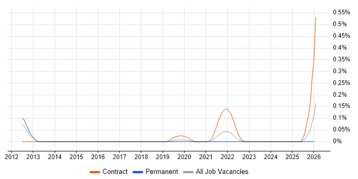 Varonis job vacancy trend in Manchester