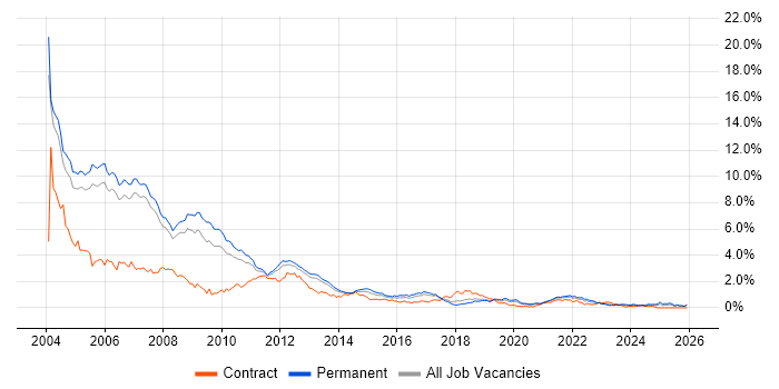 VB job vacancy trend in Manchester