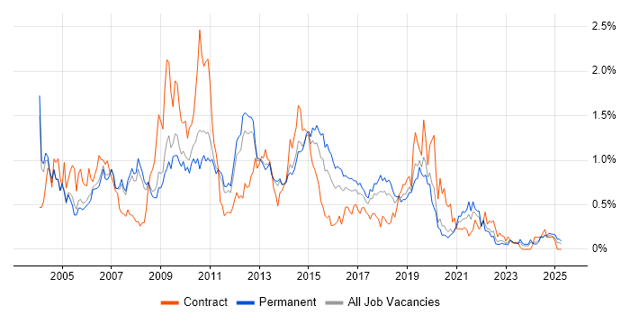Job vacancy trend for VBA in Manchester