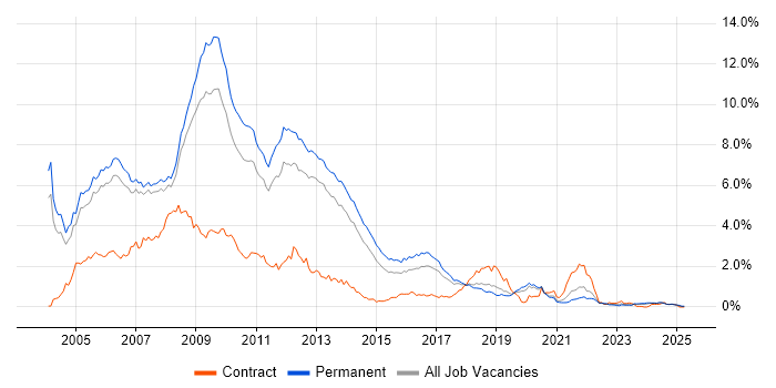Job vacancy trend for VB.NET in Manchester Job vacancy trend for VB.NET in Manchester