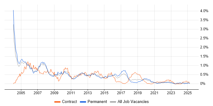 Job vacancy trend for VBScript in Manchester